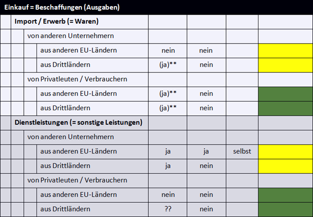 Kleinunternehmer Regelung Was Gilt Bei Auslandsumsatzen