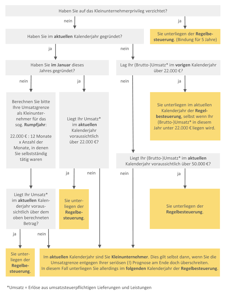 Kleinunternehmer-Prüfschema