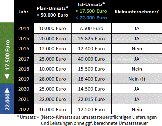 Wechsel kleinunternehmer zur regelbesteuerung